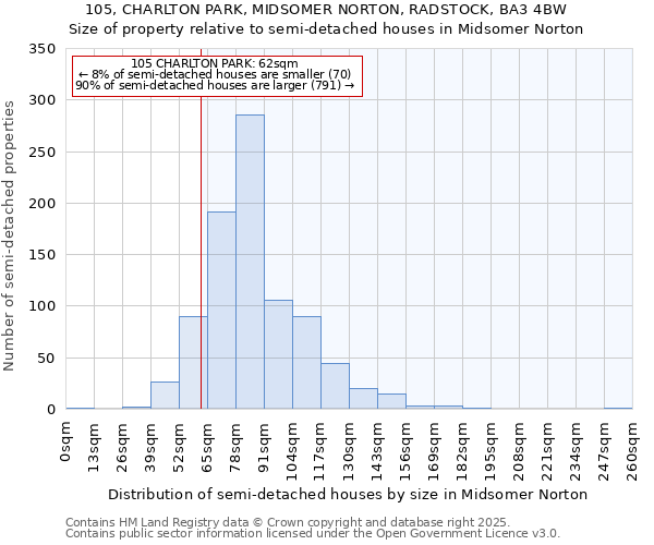 105, CHARLTON PARK, MIDSOMER NORTON, RADSTOCK, BA3 4BW: Size of property relative to semi-detached houses houses in Midsomer Norton