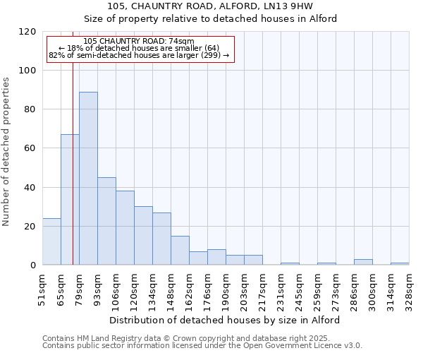 105, CHAUNTRY ROAD, ALFORD, LN13 9HW: Size of property relative to detached houses houses in Alford