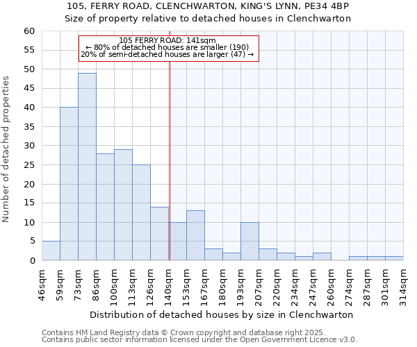 105, FERRY ROAD, CLENCHWARTON, KING'S LYNN, PE34 4BP: Size of property relative to detached houses houses in Clenchwarton
