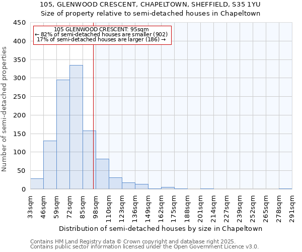 105, GLENWOOD CRESCENT, CHAPELTOWN, SHEFFIELD, S35 1YU: Size of property relative to semi-detached houses houses in Chapeltown