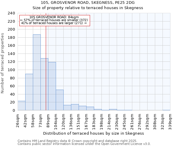 105, GROSVENOR ROAD, SKEGNESS, PE25 2DG: Size of property relative to terraced houses houses in Skegness