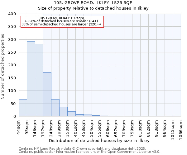 105, GROVE ROAD, ILKLEY, LS29 9QE: Size of property relative to detached houses houses in Ilkley