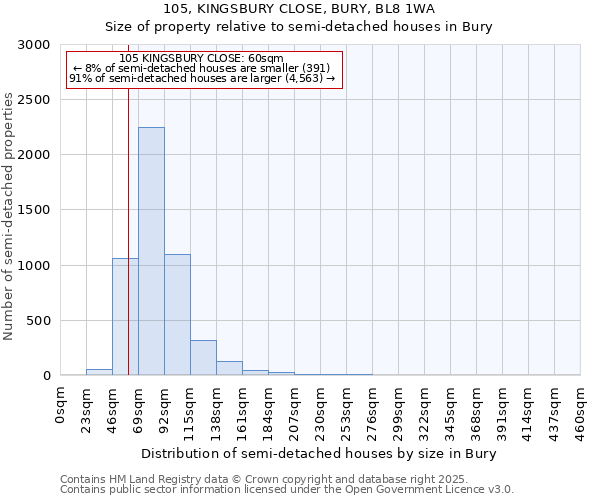 105, KINGSBURY CLOSE, BURY, BL8 1WA: Size of property relative to semi-detached houses houses in Bury