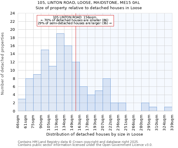 105, LINTON ROAD, LOOSE, MAIDSTONE, ME15 0AL: Size of property relative to detached houses houses in Loose