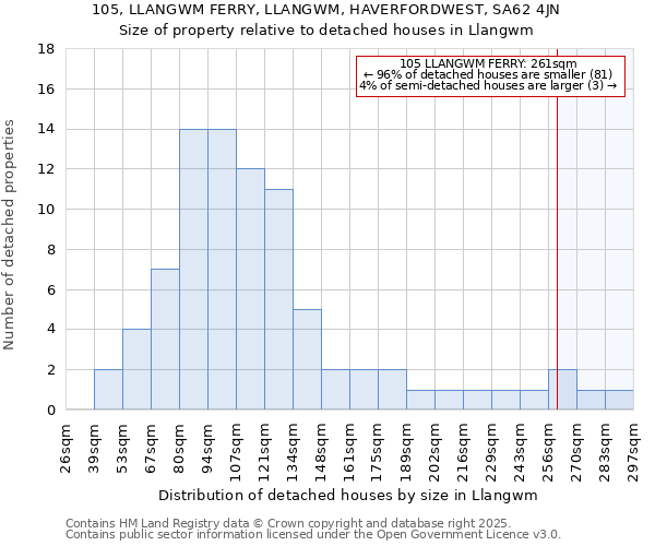 105, LLANGWM FERRY, LLANGWM, HAVERFORDWEST, SA62 4JN: Size of property relative to detached houses houses in Llangwm