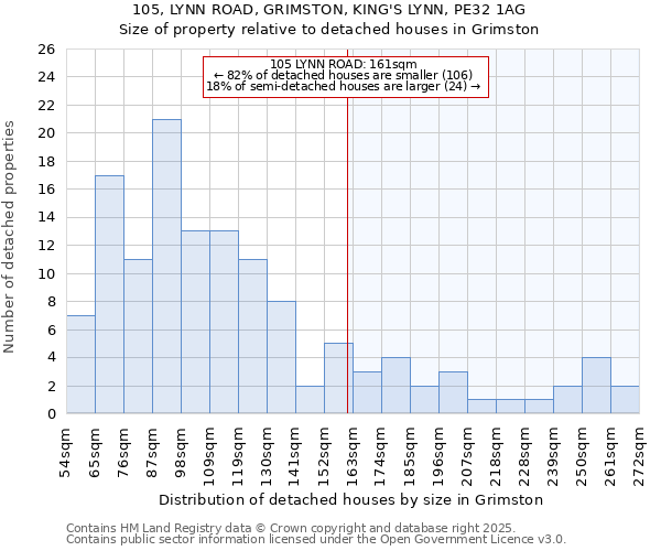 105, LYNN ROAD, GRIMSTON, KING'S LYNN, PE32 1AG: Size of property relative to detached houses houses in Grimston