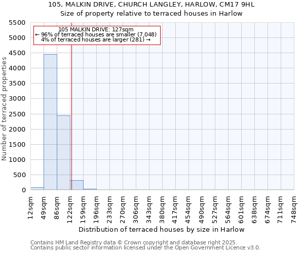 105, MALKIN DRIVE, CHURCH LANGLEY, HARLOW, CM17 9HL: Size of property relative to terraced houses houses in Harlow