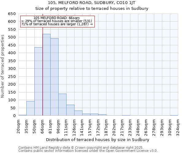 105, MELFORD ROAD, SUDBURY, CO10 1JT: Size of property relative to terraced houses houses in Sudbury
