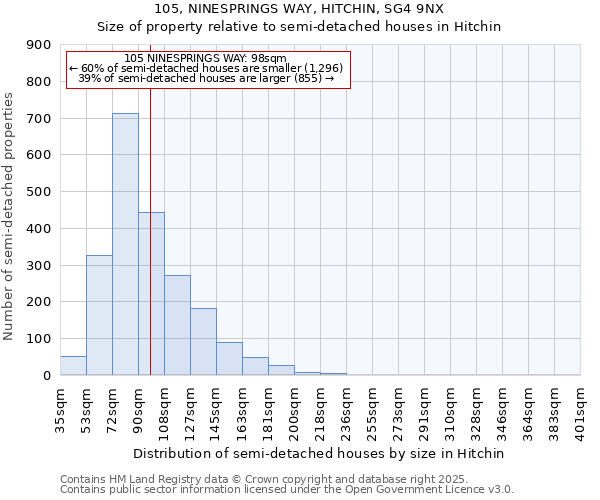 105, NINESPRINGS WAY, HITCHIN, SG4 9NX: Size of property relative to semi-detached houses houses in Hitchin