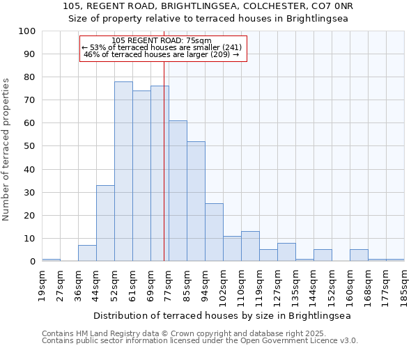 105, REGENT ROAD, BRIGHTLINGSEA, COLCHESTER, CO7 0NR: Size of property relative to terraced houses houses in Brightlingsea