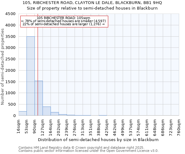 105, RIBCHESTER ROAD, CLAYTON LE DALE, BLACKBURN, BB1 9HQ: Size of property relative to semi-detached houses houses in Blackburn