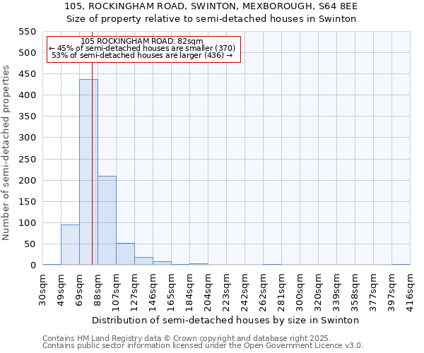 105, ROCKINGHAM ROAD, SWINTON, MEXBOROUGH, S64 8EE: Size of property relative to semi-detached houses houses in Swinton