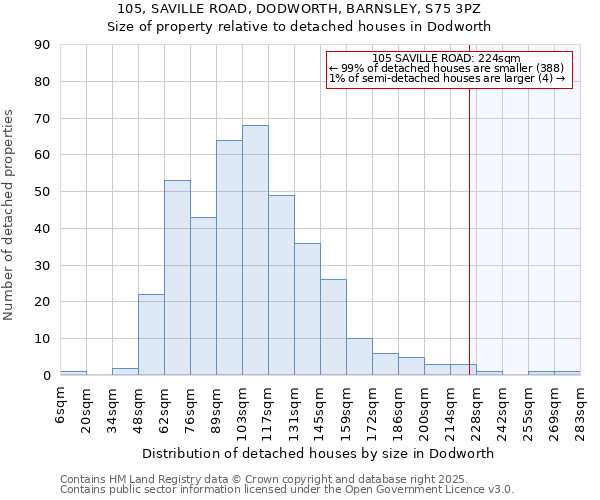 105, SAVILLE ROAD, DODWORTH, BARNSLEY, S75 3PZ: Size of property relative to detached houses houses in Dodworth