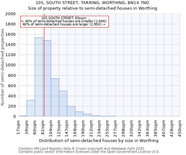 105, SOUTH STREET, TARRING, WORTHING, BN14 7ND: Size of property relative to semi-detached houses houses in Worthing