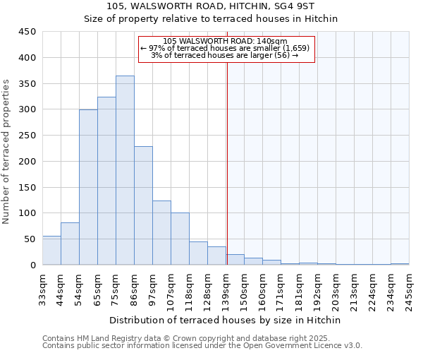 105, WALSWORTH ROAD, HITCHIN, SG4 9ST: Size of property relative to terraced houses houses in Hitchin
