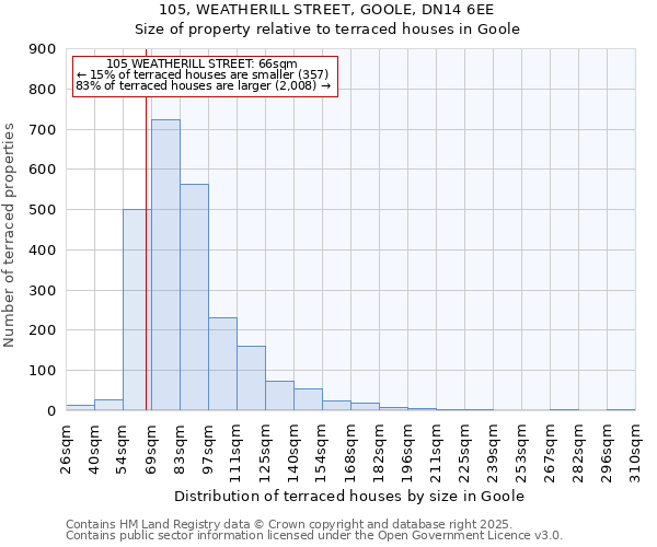 105, WEATHERILL STREET, GOOLE, DN14 6EE: Size of property relative to terraced houses houses in Goole