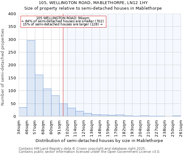 105, WELLINGTON ROAD, MABLETHORPE, LN12 1HY: Size of property relative to semi-detached houses houses in Mablethorpe