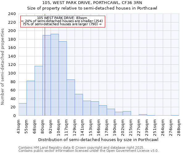 105, WEST PARK DRIVE, PORTHCAWL, CF36 3RN: Size of property relative to semi-detached houses houses in Porthcawl