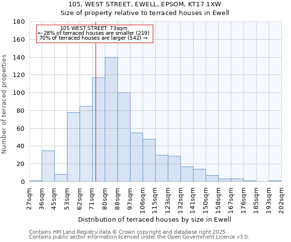 105, WEST STREET, EWELL, EPSOM, KT17 1XW: Size of property relative to terraced houses houses in Ewell