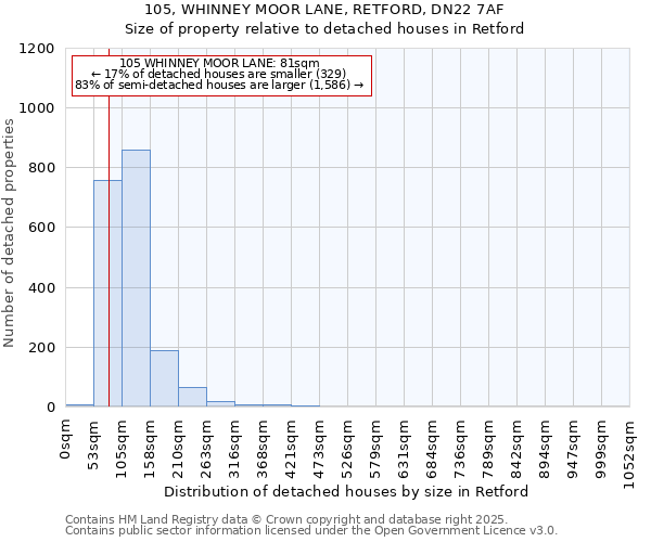 105, WHINNEY MOOR LANE, RETFORD, DN22 7AF: Size of property relative to detached houses houses in Retford
