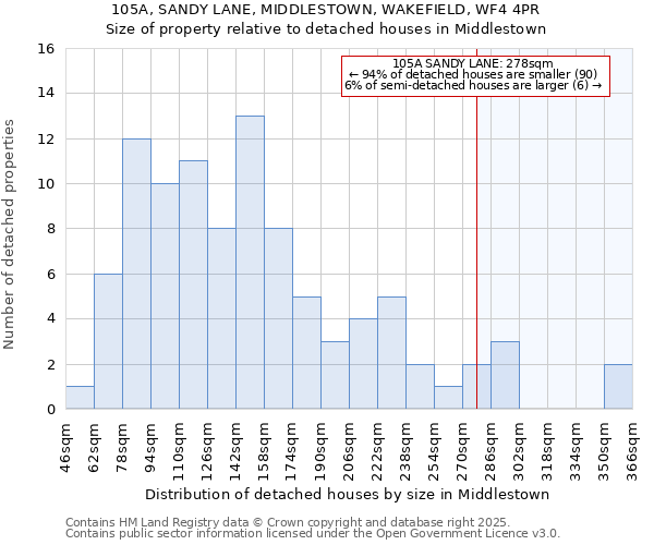 105A, SANDY LANE, MIDDLESTOWN, WAKEFIELD, WF4 4PR: Size of property relative to detached houses houses in Middlestown