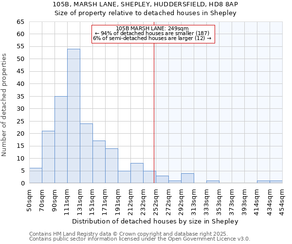 105B, MARSH LANE, SHEPLEY, HUDDERSFIELD, HD8 8AP: Size of property relative to detached houses houses in Shepley