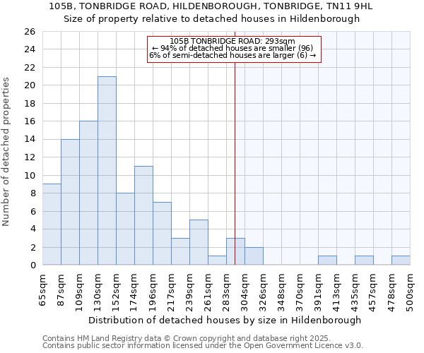 105B, TONBRIDGE ROAD, HILDENBOROUGH, TONBRIDGE, TN11 9HL: Size of property relative to detached houses houses in Hildenborough