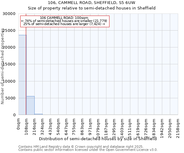 106, CAMMELL ROAD, SHEFFIELD, S5 6UW: Size of property relative to semi-detached houses houses in Sheffield