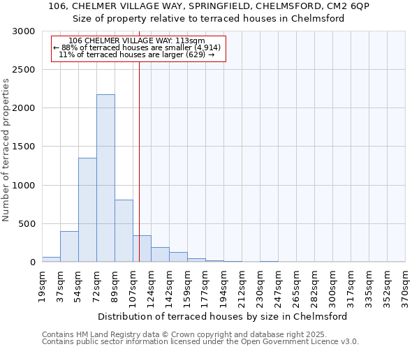 106, CHELMER VILLAGE WAY, SPRINGFIELD, CHELMSFORD, CM2 6QP: Size of property relative to terraced houses houses in Chelmsford