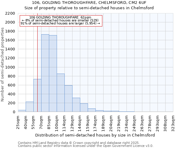 106, GOLDING THOROUGHFARE, CHELMSFORD, CM2 6UF: Size of property relative to semi-detached houses houses in Chelmsford