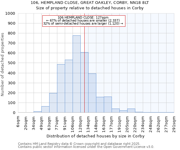 106, HEMPLAND CLOSE, GREAT OAKLEY, CORBY, NN18 8LT: Size of property relative to detached houses houses in Corby