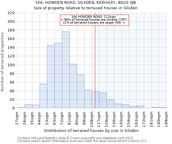106, HOWDEN ROAD, SILSDEN, KEIGHLEY, BD20 0JB: Size of property relative to terraced houses houses in Silsden