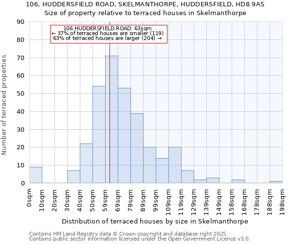106, HUDDERSFIELD ROAD, SKELMANTHORPE, HUDDERSFIELD, HD8 9AS: Size of property relative to terraced houses houses in Skelmanthorpe