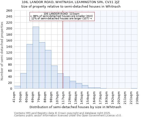 106, LANDOR ROAD, WHITNASH, LEAMINGTON SPA, CV31 2JZ: Size of property relative to semi-detached houses houses in Whitnash