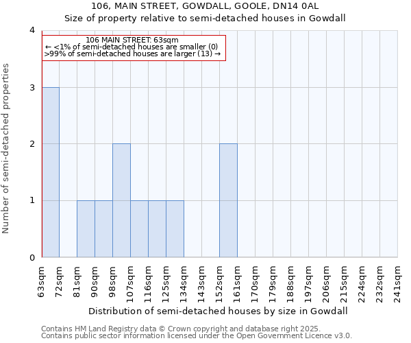 106, MAIN STREET, GOWDALL, GOOLE, DN14 0AL: Size of property relative to semi-detached houses houses in Gowdall