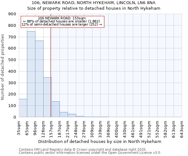 106, NEWARK ROAD, NORTH HYKEHAM, LINCOLN, LN6 8NA: Size of property relative to detached houses houses in North Hykeham
