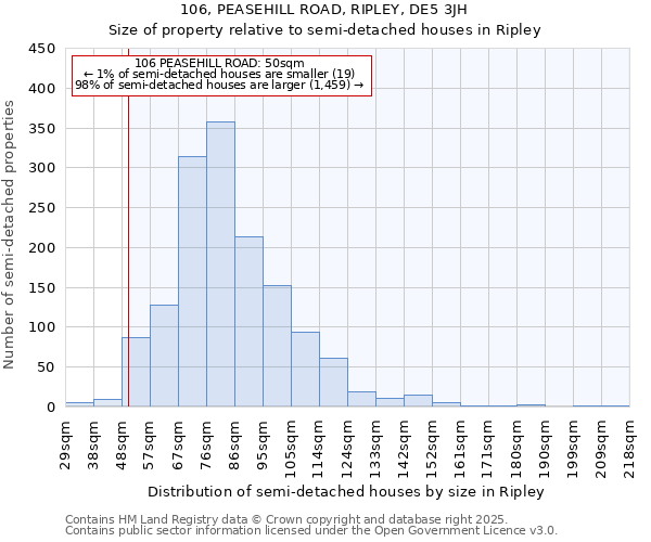 106, PEASEHILL ROAD, RIPLEY, DE5 3JH: Size of property relative to semi-detached houses houses in Ripley