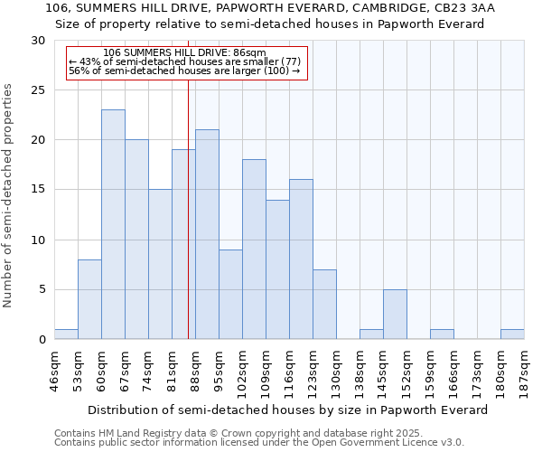 106, SUMMERS HILL DRIVE, PAPWORTH EVERARD, CAMBRIDGE, CB23 3AA: Size of property relative to semi-detached houses houses in Papworth Everard