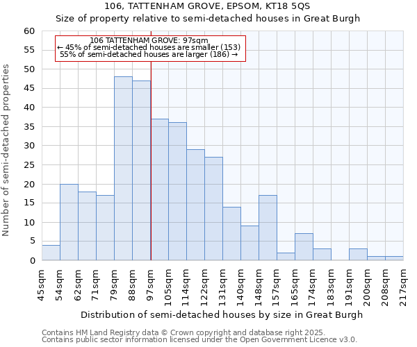 106, TATTENHAM GROVE, EPSOM, KT18 5QS: Size of property relative to semi-detached houses houses in Great Burgh