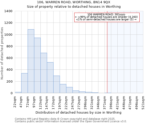 106, WARREN ROAD, WORTHING, BN14 9QX: Size of property relative to detached houses houses in Worthing