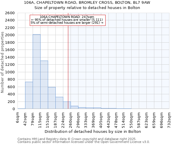 106A, CHAPELTOWN ROAD, BROMLEY CROSS, BOLTON, BL7 9AW: Size of property relative to detached houses houses in Bolton