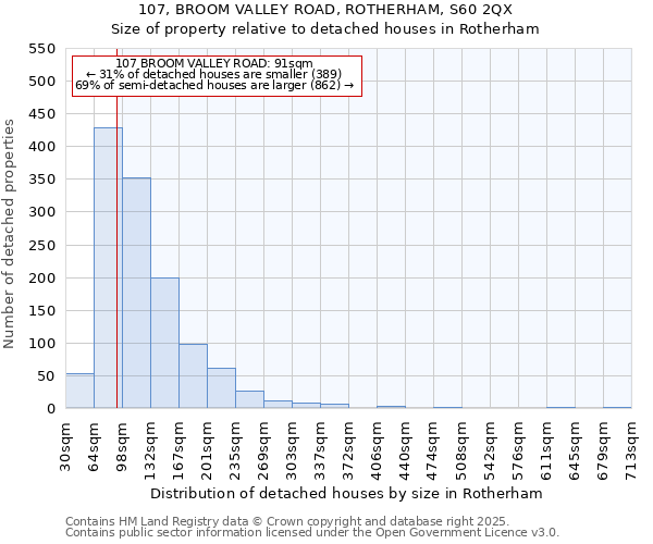 107, BROOM VALLEY ROAD, ROTHERHAM, S60 2QX: Size of property relative to detached houses houses in Rotherham