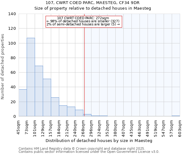 107, CWRT COED PARC, MAESTEG, CF34 9DR: Size of property relative to detached houses houses in Maesteg