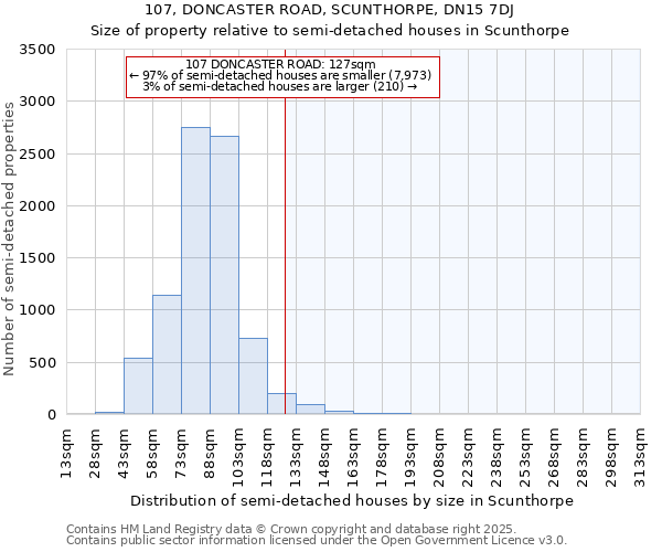 107, DONCASTER ROAD, SCUNTHORPE, DN15 7DJ: Size of property relative to semi-detached houses houses in Scunthorpe