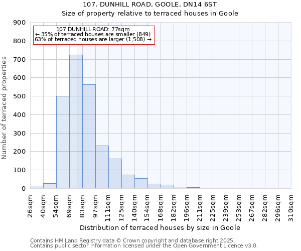 107, DUNHILL ROAD, GOOLE, DN14 6ST: Size of property relative to terraced houses houses in Goole
