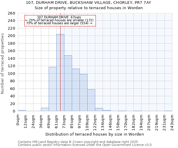 107, DURHAM DRIVE, BUCKSHAW VILLAGE, CHORLEY, PR7 7AY: Size of property relative to terraced houses houses in Worden