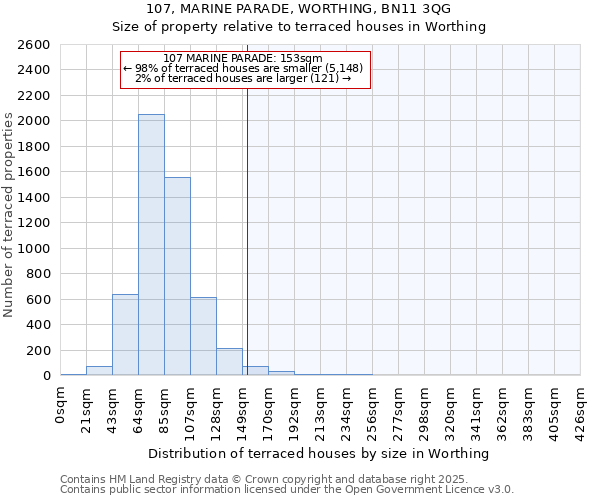 107, MARINE PARADE, WORTHING, BN11 3QG: Size of property relative to terraced houses houses in Worthing