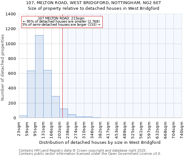 107, MELTON ROAD, WEST BRIDGFORD, NOTTINGHAM, NG2 6ET: Size of property relative to detached houses houses in West Bridgford