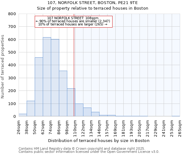 107, NORFOLK STREET, BOSTON, PE21 9TE: Size of property relative to terraced houses houses in Boston