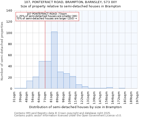 107, PONTEFRACT ROAD, BRAMPTON, BARNSLEY, S73 0XY: Size of property relative to semi-detached houses houses in Brampton